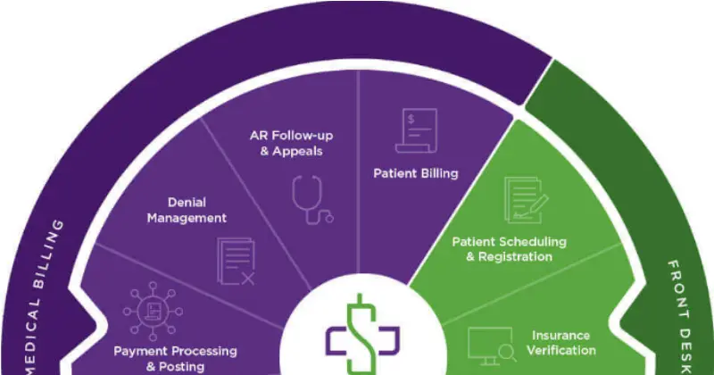 How to Effectively Review Your Revenue Cycle Process?