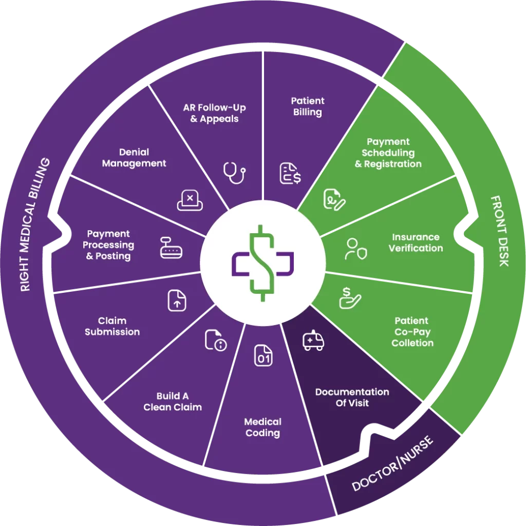 Medical Billing Process